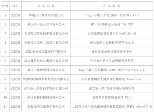 2024年湖北省公布首版次软件产品及其独立研发企业清单，涵盖票务代理服务等领域